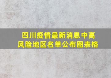 四川疫情最新消息中高风险地区名单公布图表格