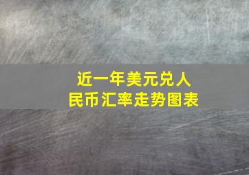 近一年美元兑人民币汇率走势图表