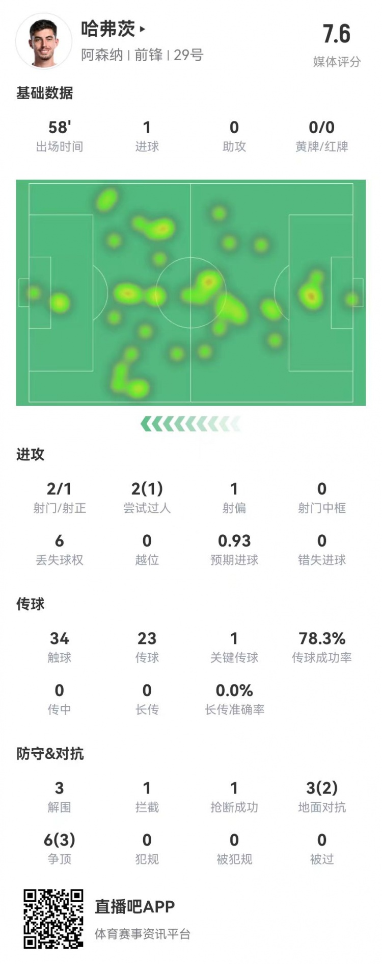 哈弗茨本场2射进1球+1关键传球 9对抗5成功+3解围 获评7.6分